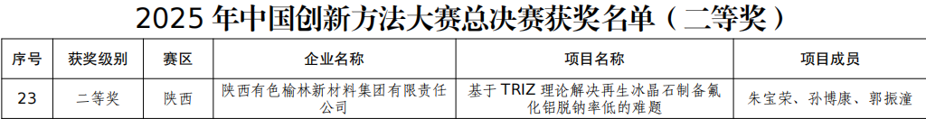 重磅！榆林新材料集团在2025年中国创新方法大赛中勇创佳绩 